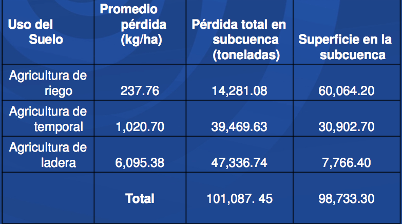 Pérdida de Suelo Chapala