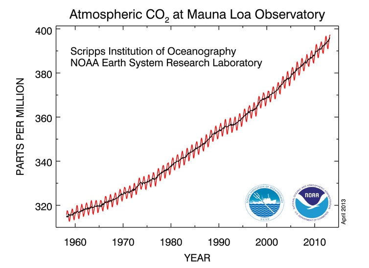 Incremento de CO2. Gráfico NOOA