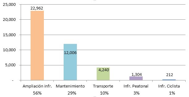 Presupuesto para movilidad urbana 2014 del Gobierno federal. Gráfico ITDP México