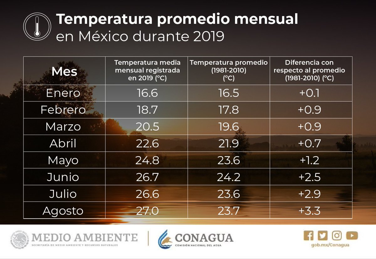 Temperaturas 2019 en México. Fuente: CONAGUA